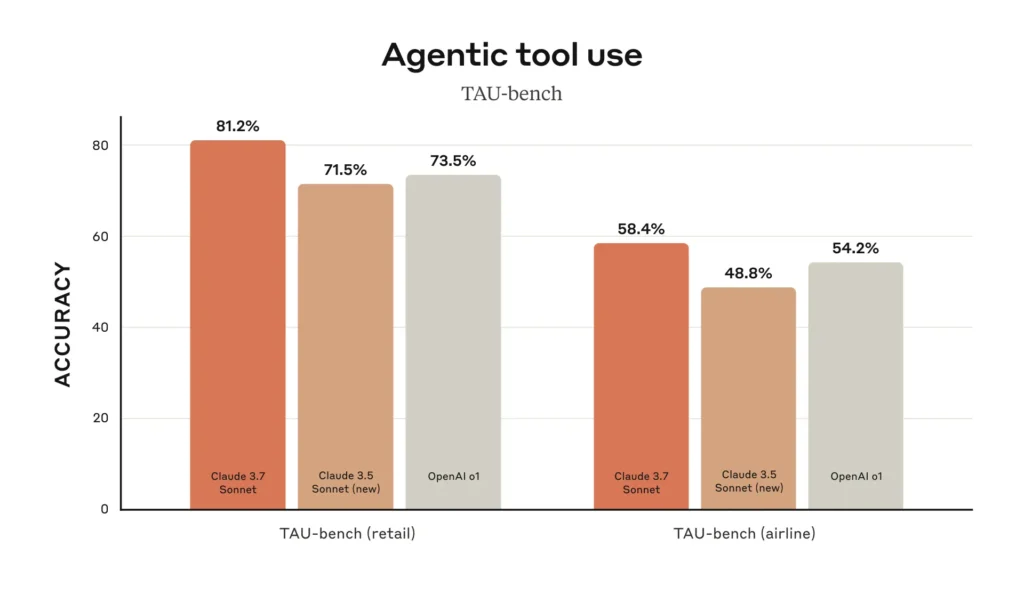 Agentic Tool usecase 3.7 sonnet