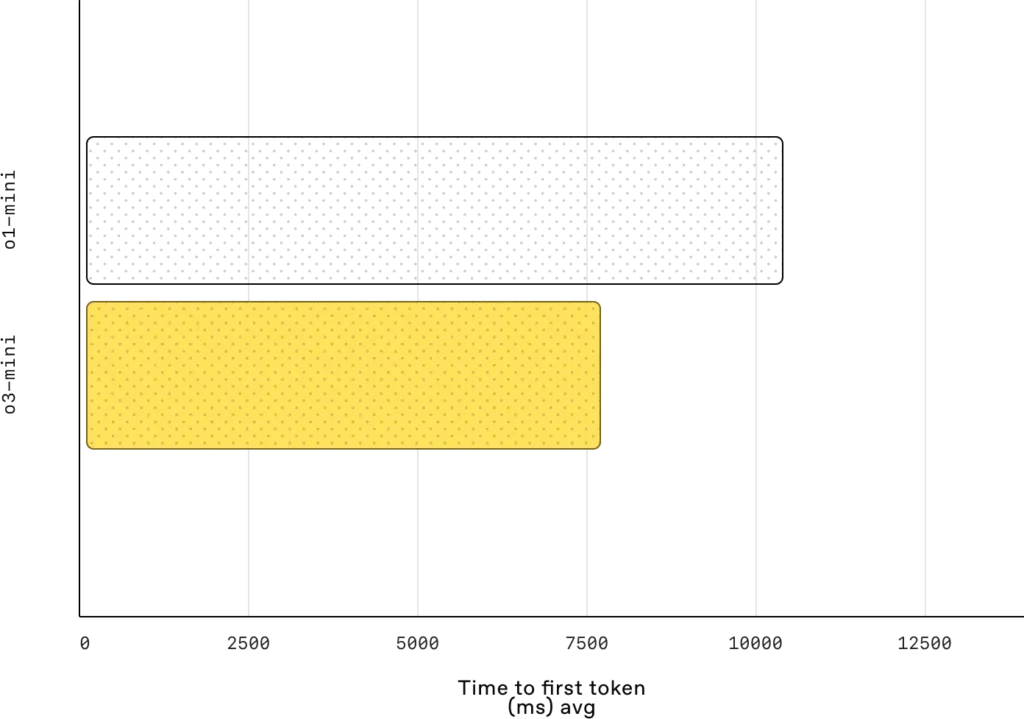 Latency_comparison_o3_mini