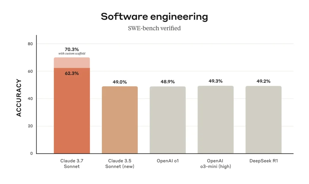 SWE benchmark 3.7 sonnet