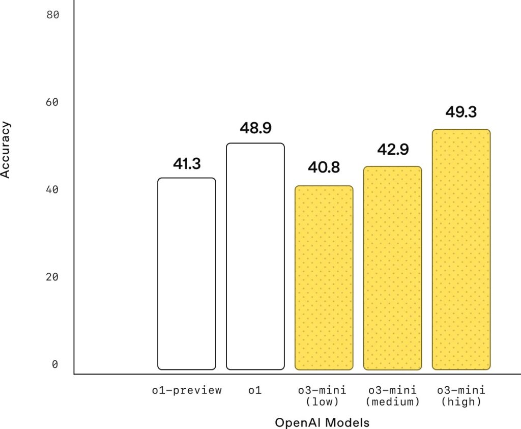 SWE_benchmark_o3_mini