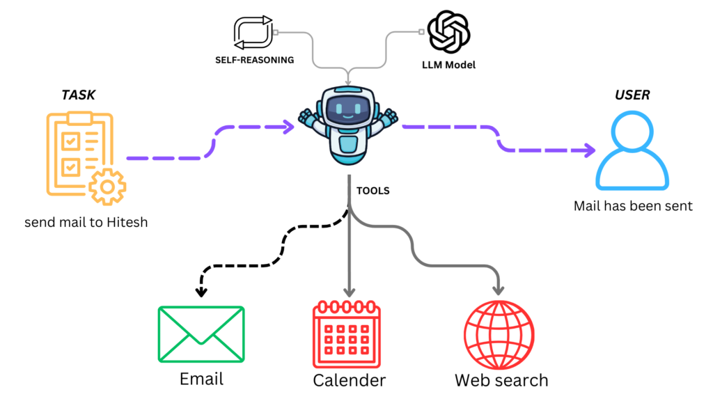 ai-agent-workflow