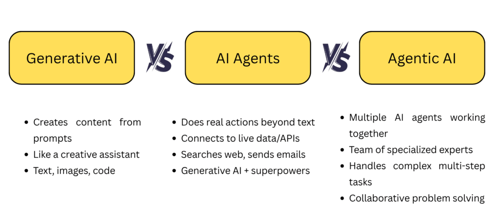 Generative AI vs AI Agents vs Agentic AI: Complete Guide & Use Cases